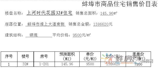 淮上一套房涨24.8万！蚌埠多家银行二手房停贷！下半年买还是等？