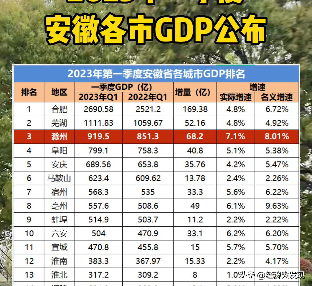 2023年安徽各市GDP数据公布：合肥稳居第一，滁州崛起呈现潜力