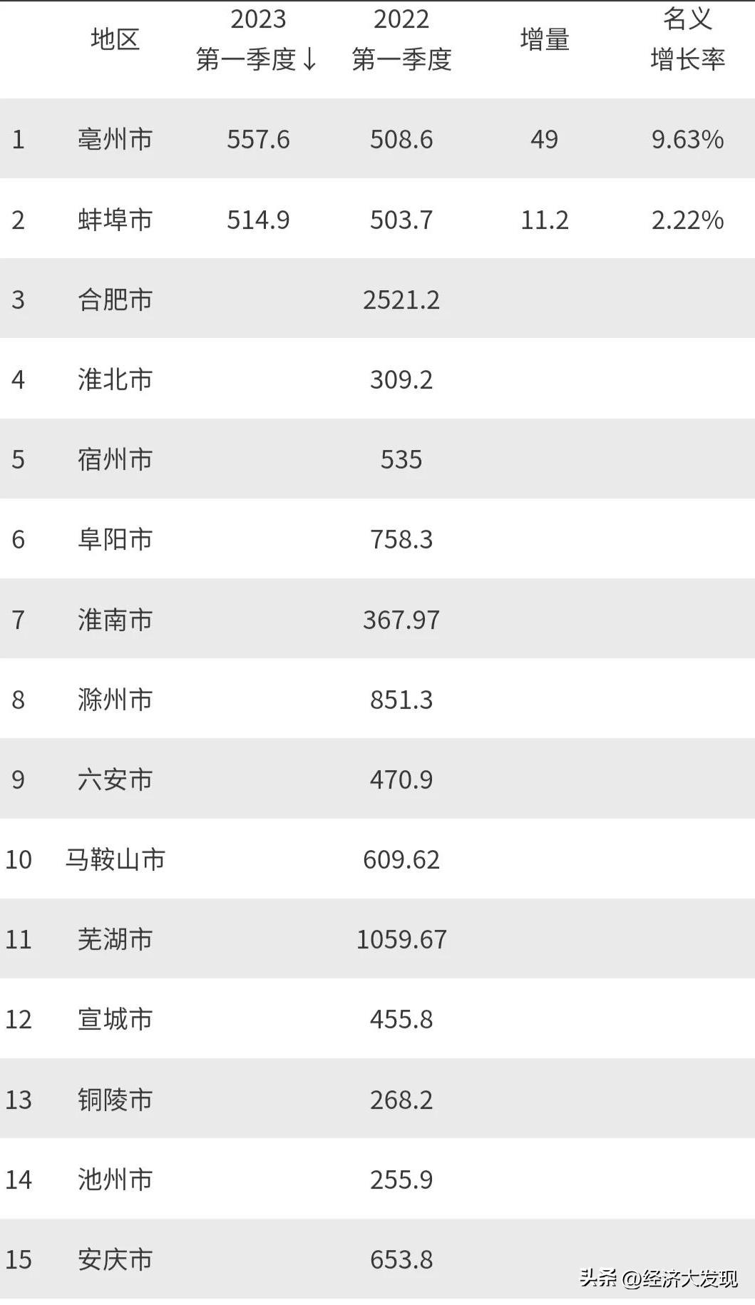 2023年安徽省亳州和蚌埠GDP数据：亳州领先，蚌埠追赶困难？
