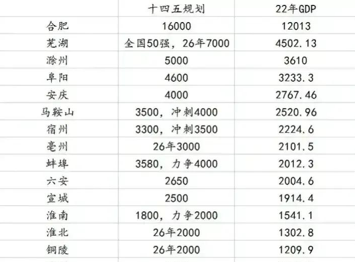 安徽各地级市发展目标出炉！合肥或一骑绝尘，其他城市前景堪忧？