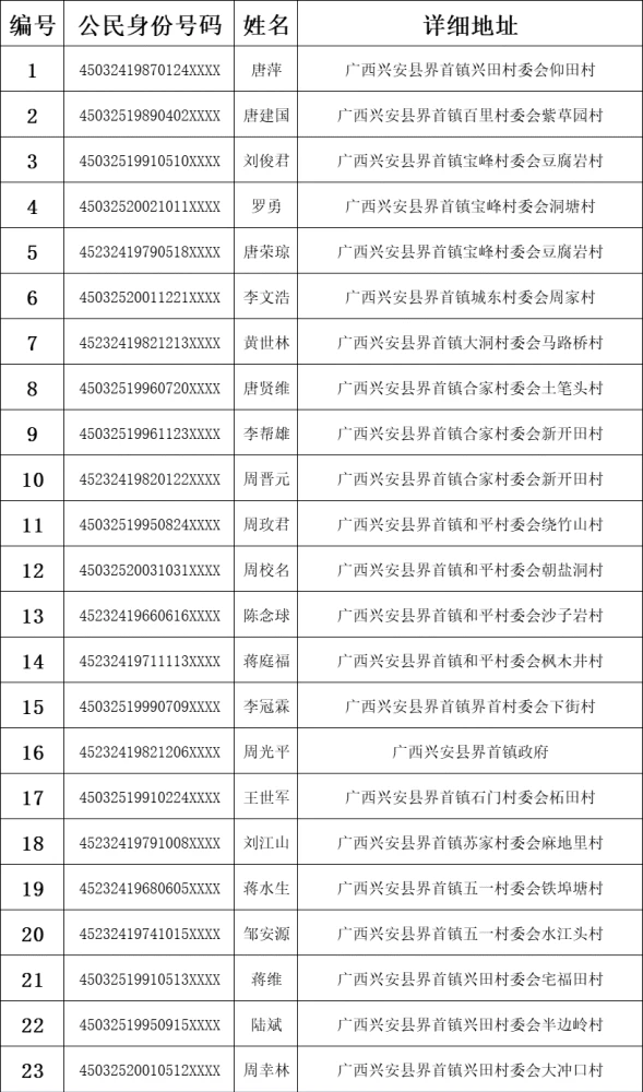2023年蚌埠市高新区秦集镇社会工作者招聘体检合格名单公告（三）
