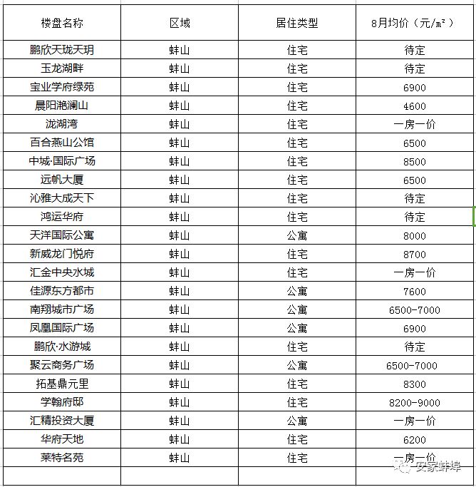 蚌埠8月各区域房价新鲜出炉，未来形势将......