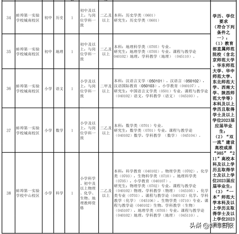 2023蚌埠市蚌山区中小学教师招聘专业测试成绩查分结果