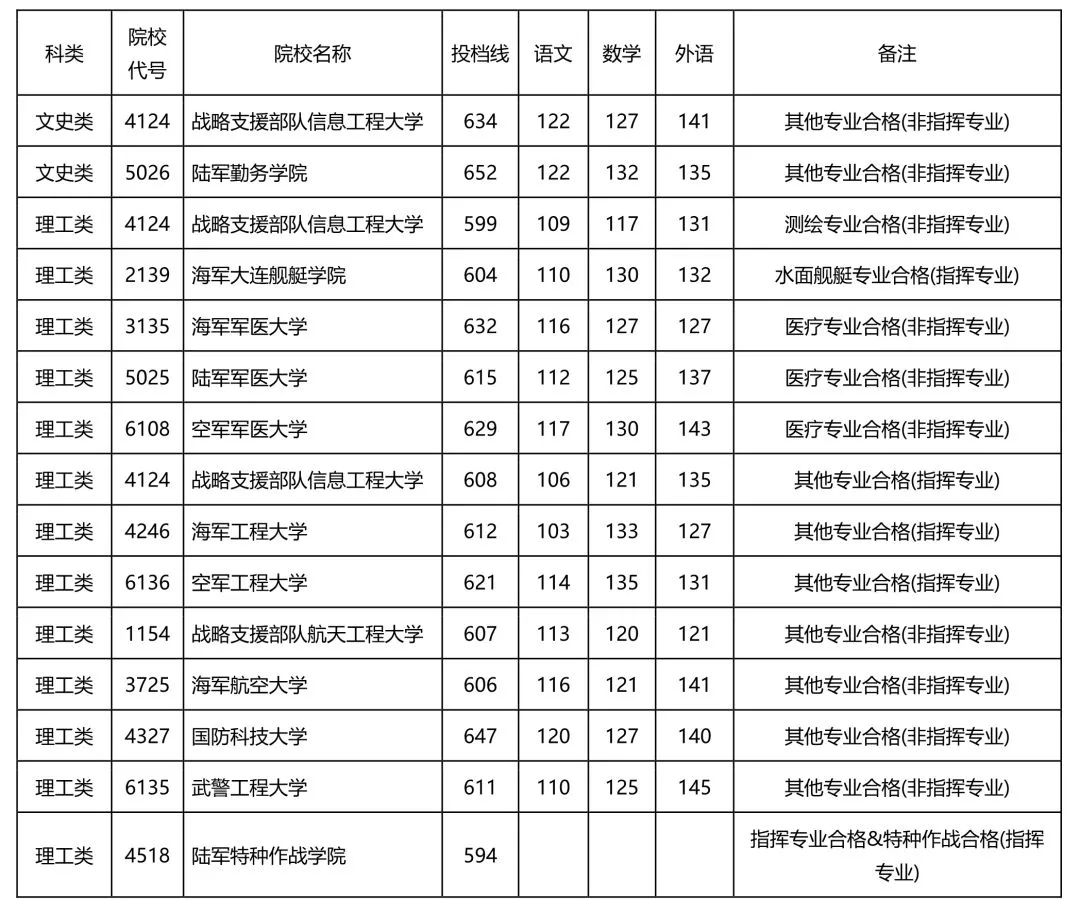 二本军校排名 录取分数线