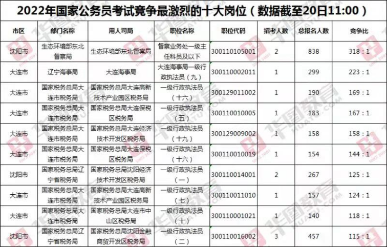 总体竞争比例46.6:1 蚌埠市10585人缴费参加公务员招录笔试
