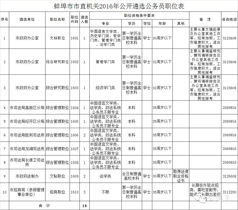 【安徽遴选】2016年安徽蚌埠市市直机关遴选公务员14名