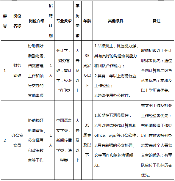 2023年蚌埠五河县人民武装部招聘工作人员2名公告