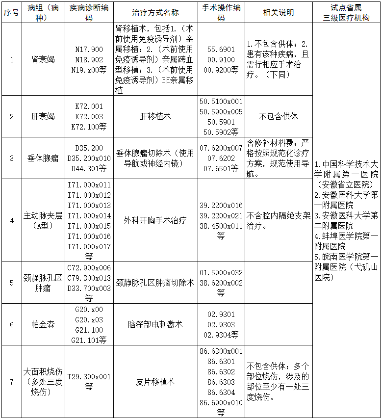安徽刚刚通知：7种疾病为“省内大病无异地”保障政策试点病种