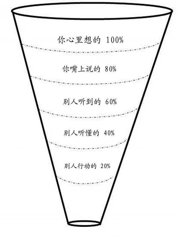 沟通有方法，脱不花教你运用结构化倾听技术做职场沟通高手