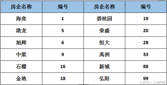 50强房企围猎蚌埠，楼面价破6000元/平！第三城之争，阜阳输了？