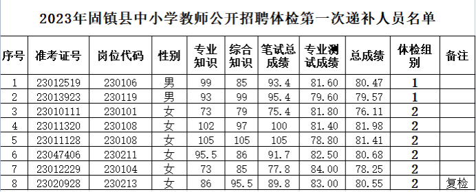 2023蚌埠固镇县中小学教师招聘体检第一次递补工作安排通知