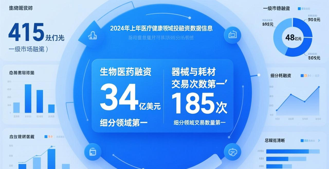 图337 2012-2024年国内医疗健康行业投融资趋势