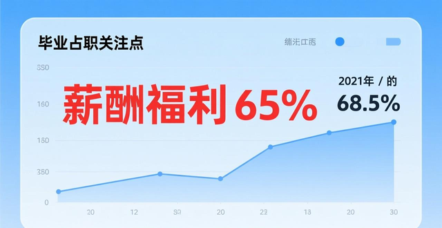 智联招聘大学大学生就业报告：2022届毕业生平均合同月薪6507元