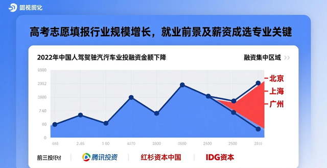 高考志愿填报行业规模增长，就业前景及薪资成选专业关键