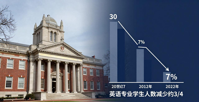 外国语言文学就业前景堪忧：美国多所大学停招外语专业