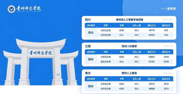 2025年贵州师范学院人工智能专业在各省的录取分数线及位次情况