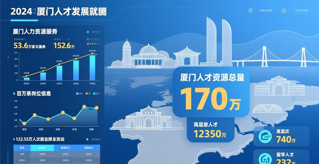 厦门入选人力资源服务业试点，就业前景广阔发展潜力大