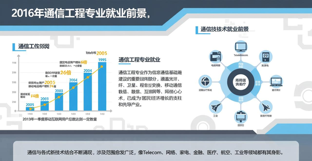 现代通信技术专业学啥？就业前景如何？一文带你了解