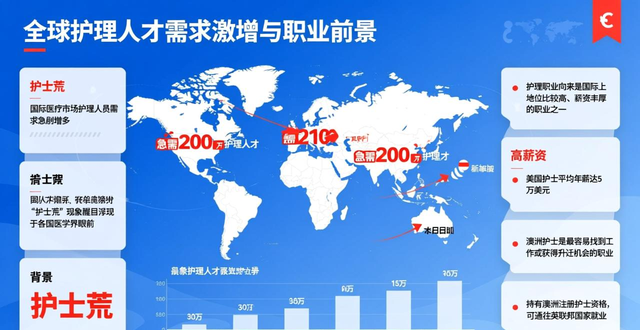 护理专业就业前景分析，澳洲护理专业兴起及薪资情况
