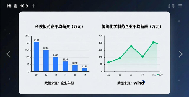 表：科创板药企平均薪资（万元） 数据来源：企业年报